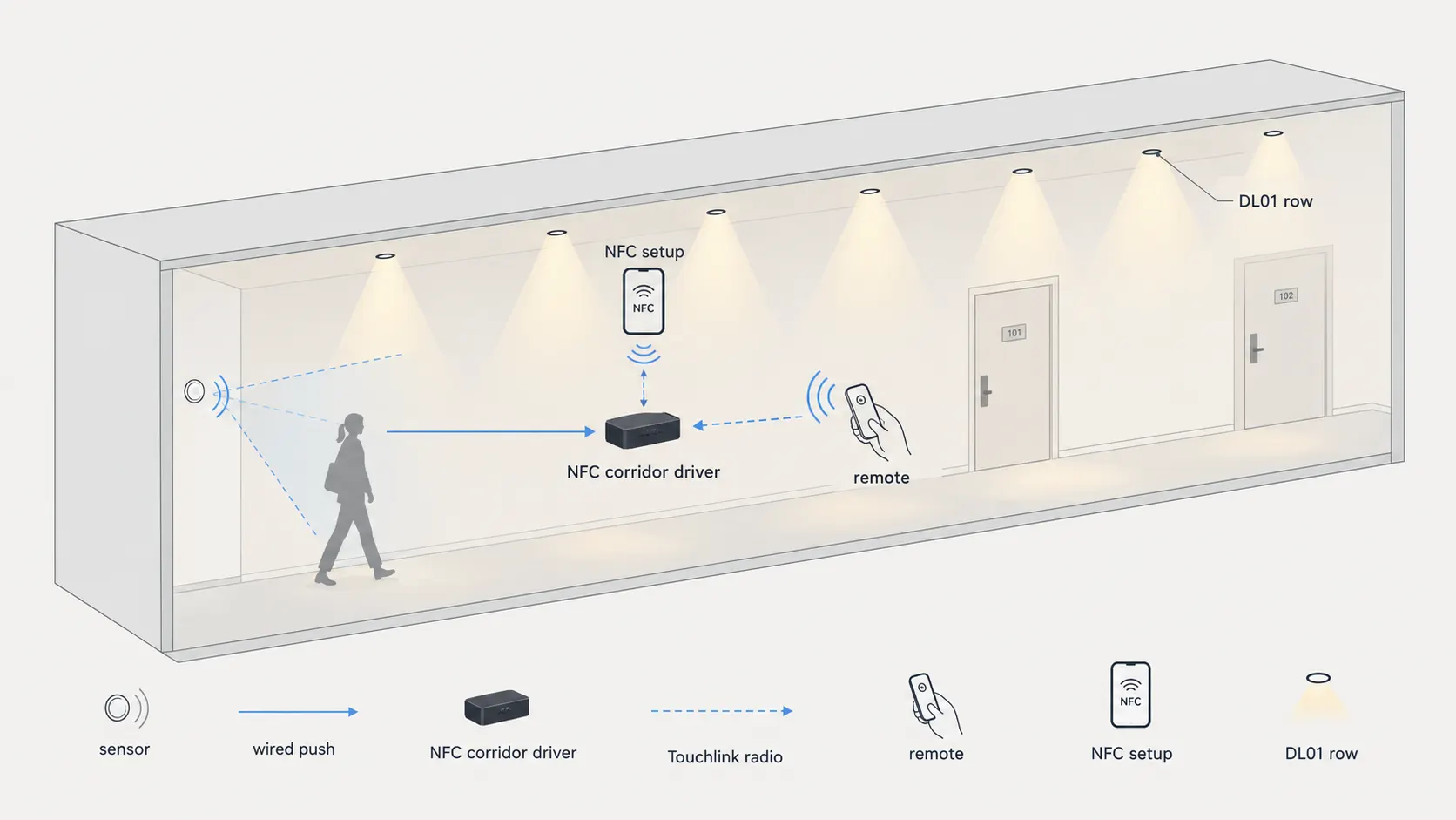 Démonstration d'éclairage de couloir par capteur sans passerelle avec capteur, driver NFC mode couloir, télécommande et rangée de DL01