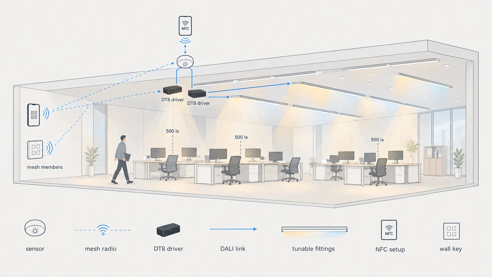 Demo per retrofit wireless DALI con sensore mesh, driver DT8 e illuminazione per uffici tunable white