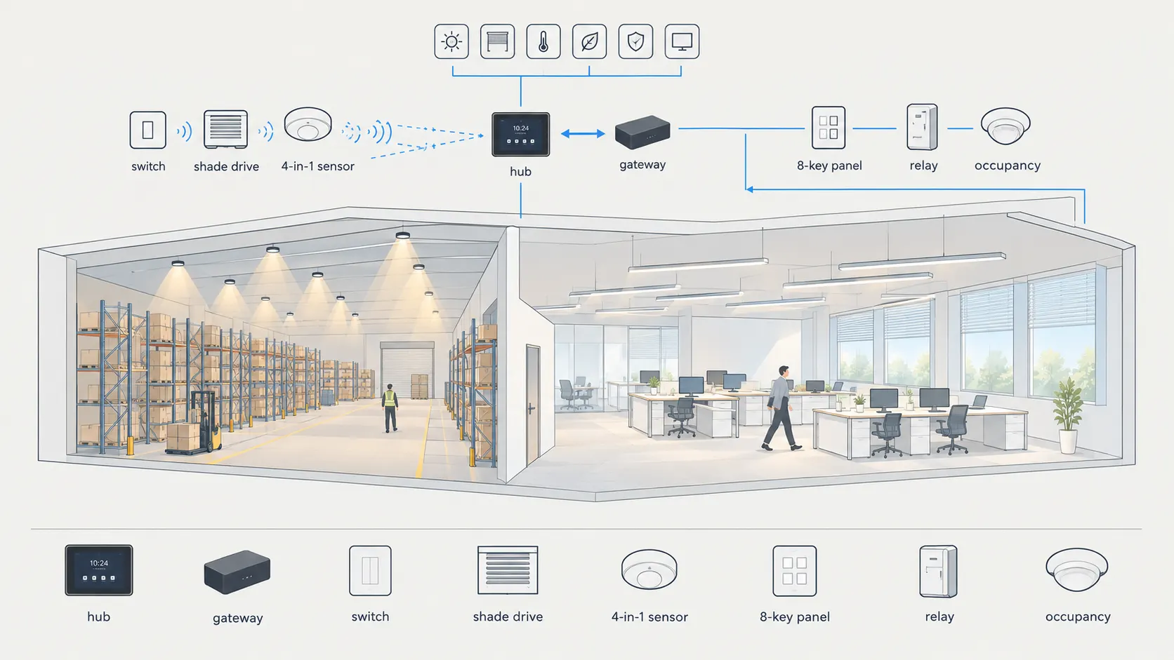 Dimostrazione del gateway bidirezionale Zigbee DALI con apparecchi su bus mantenuto, hub, schermature e piattaforme Matter