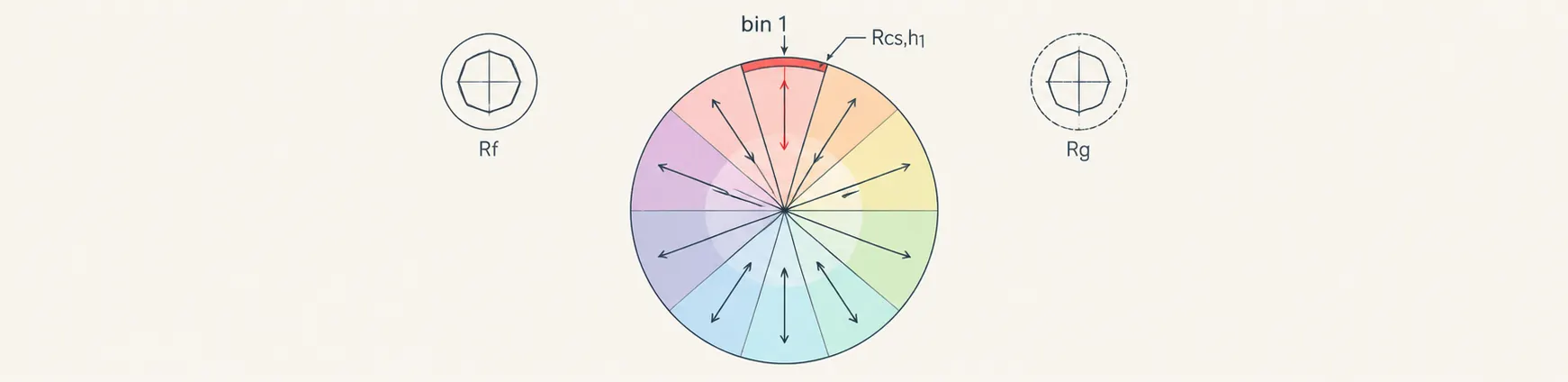 Grafik vektor TM-30 Rf Rg untuk pencahayaan ritel yang menampilkan red hue bin dan pemeriksaan gamut