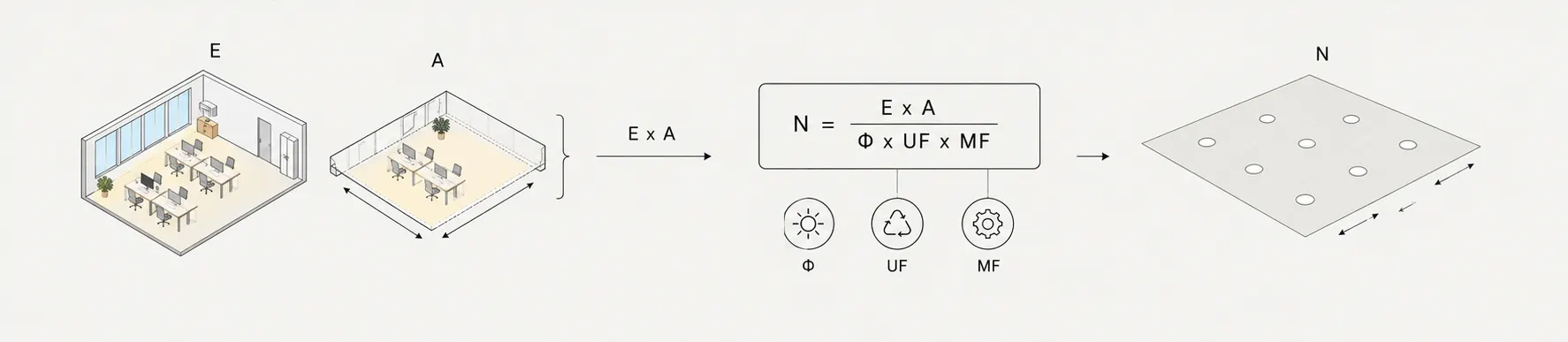 Diagram of the lumen method formula N equals E times A divided by Phi times UF times MF for downlight count